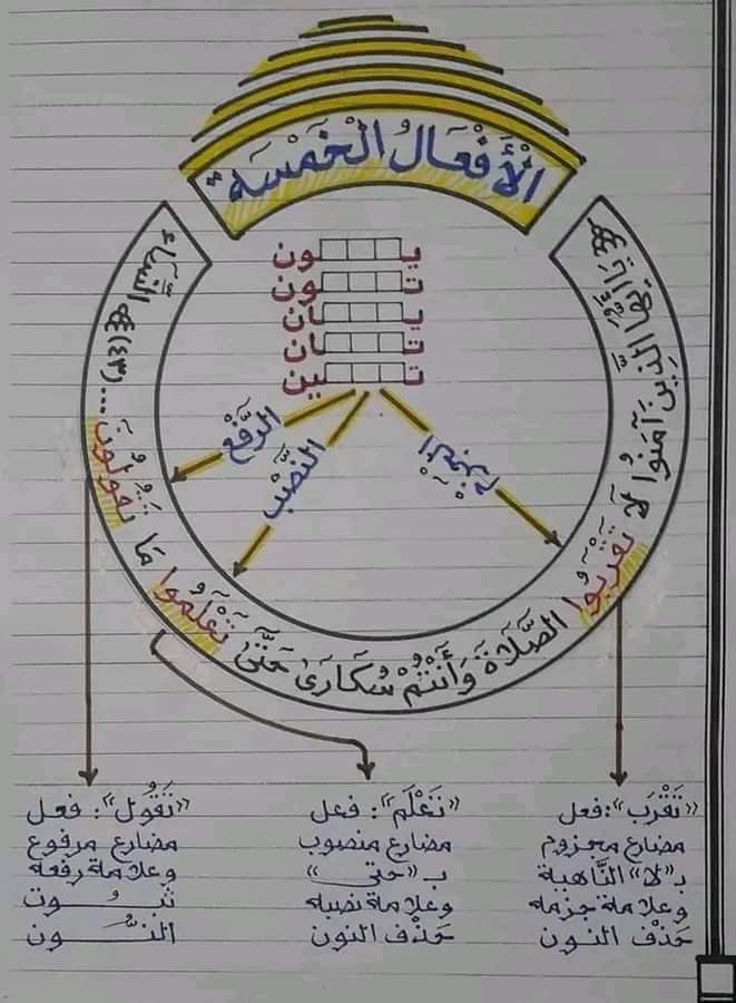 علم نحو کے نقشے